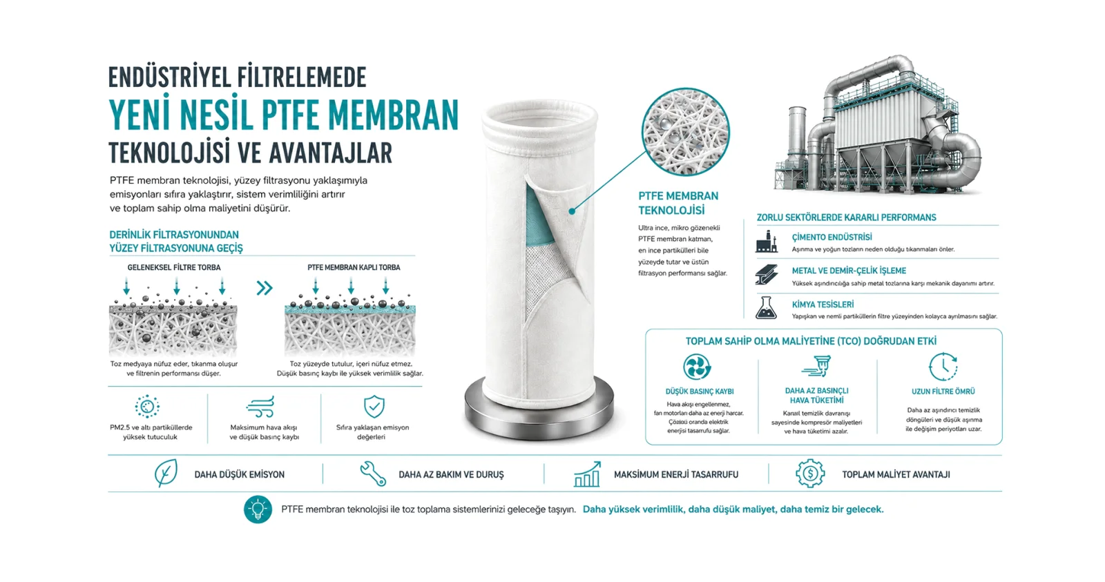 Endüstriyel Filtrelemede Yeni Nesil PTFE Membran Teknolojisi ve Avantajları
